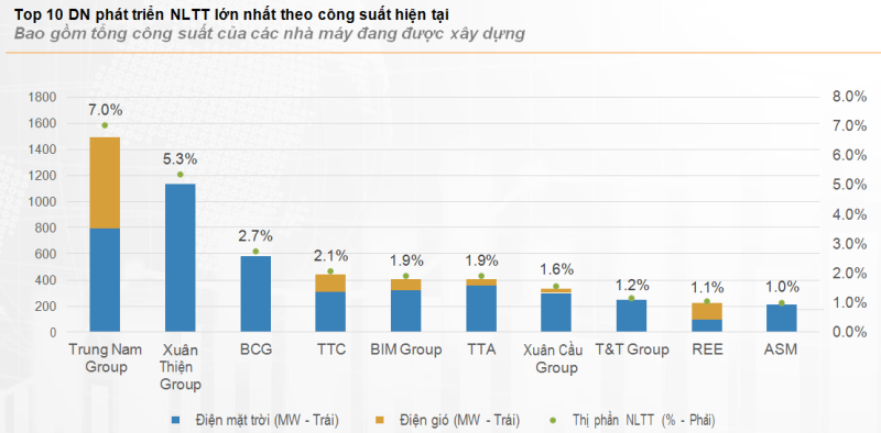 Top 10 doanh nghiệp phát triển năng lượng tái tạo lớn nhất theo công suất hiện tại