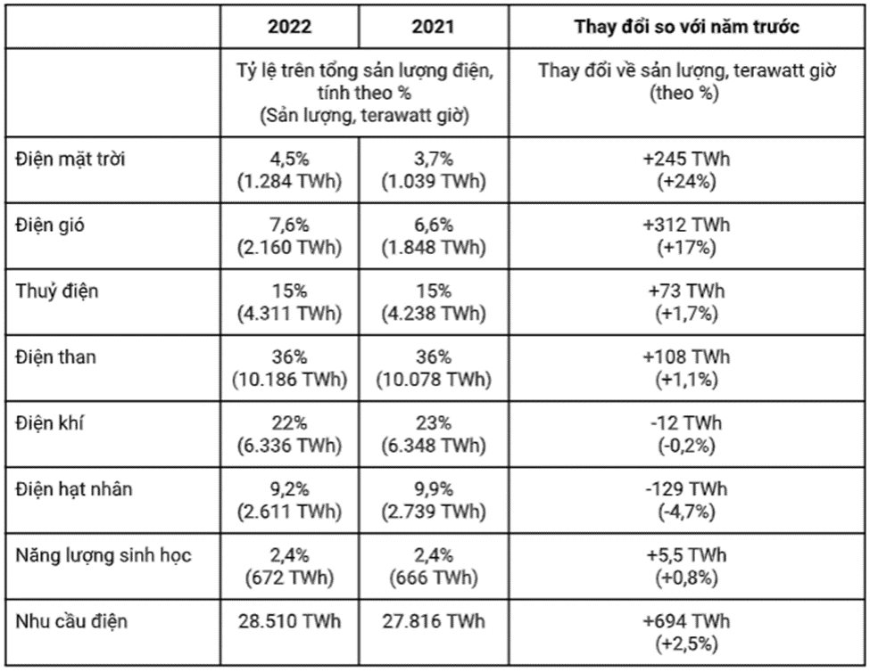 Bảng dữ liệu chính về sản lượng điện toàn cầu năm 2022 so với 2021