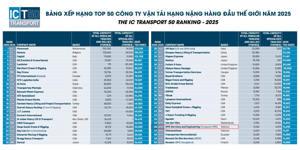 Ghi danh trong bảng xếp hạng IC Transport 50 năm 2025, SMC khẳng định vị thế dẫn đầu trong lĩnh vực vận tải hạng nặng khi 3 năm liên tiếp góp mặt và thăng hạng tại BXH uy tín này.