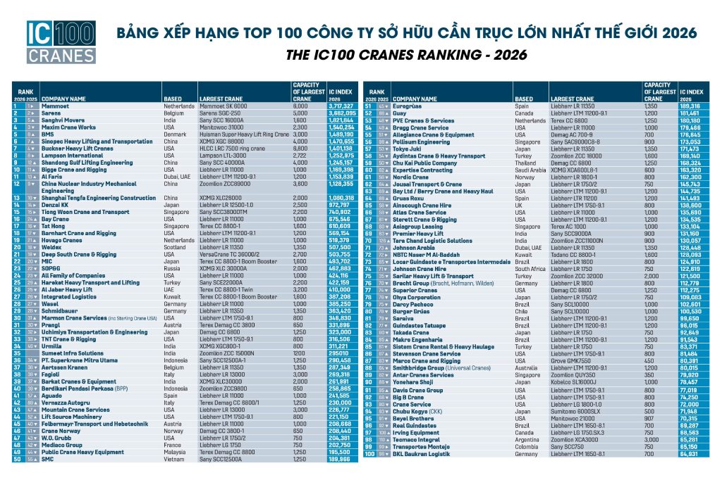 Tăng 5 bậc trên IC100 Cranes 2026, SMC ghi dấu ấn mạnh mẽ với vị trí thứ 50 toàn cầu.