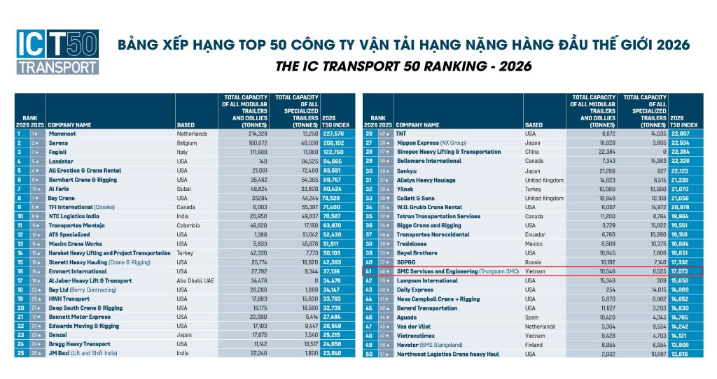 Four consecutive years in the IC Transport 50 – reinforcing SMC's position on the global heavy transport and project logistics map.
